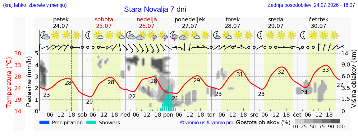 Vreme 7 dni