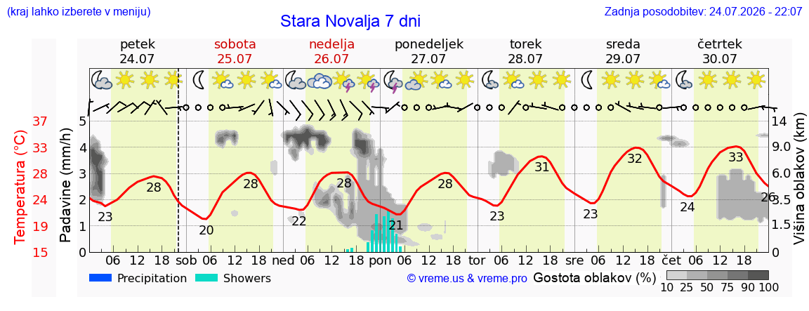 Vreme 7 dni