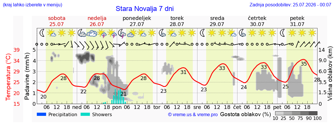 Vreme 7 dni