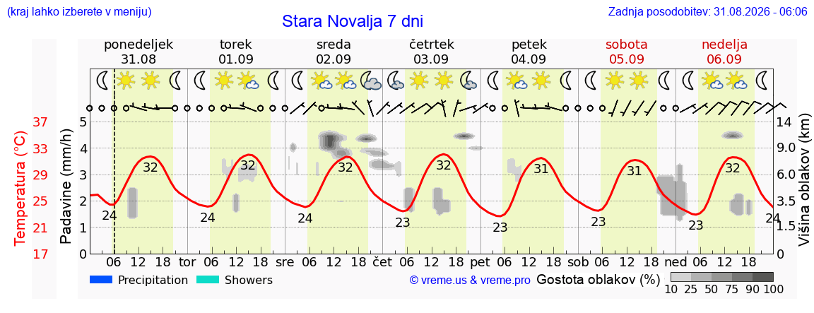 Vreme 7 dni