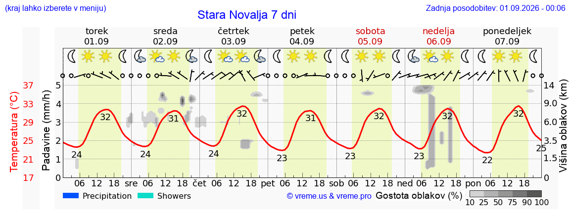 Vreme 7 dni