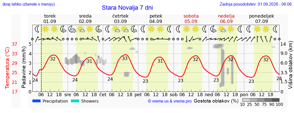 Vreme 7 dni