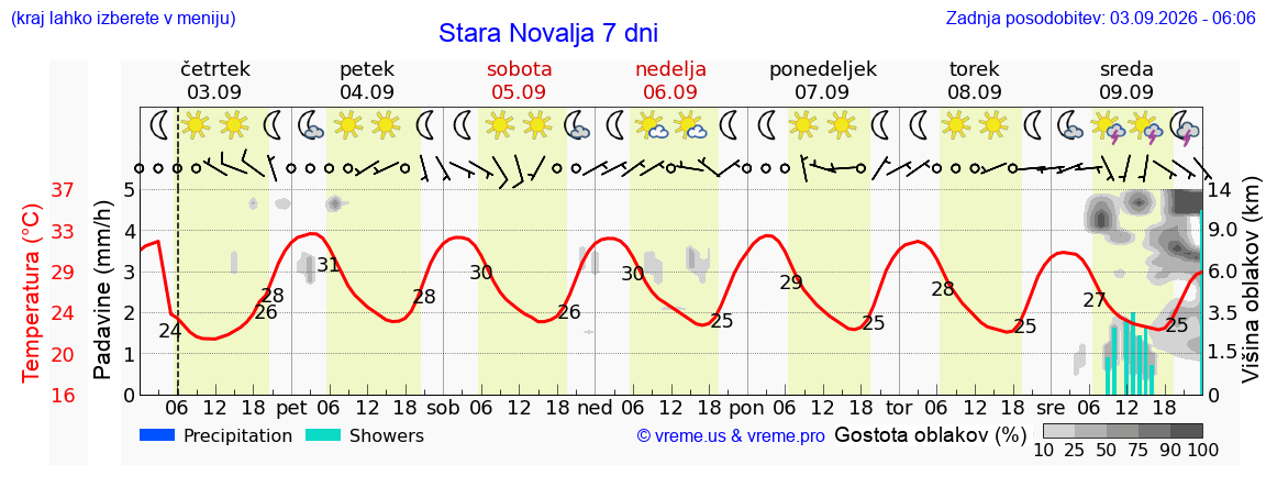 Wetter 7 Tage