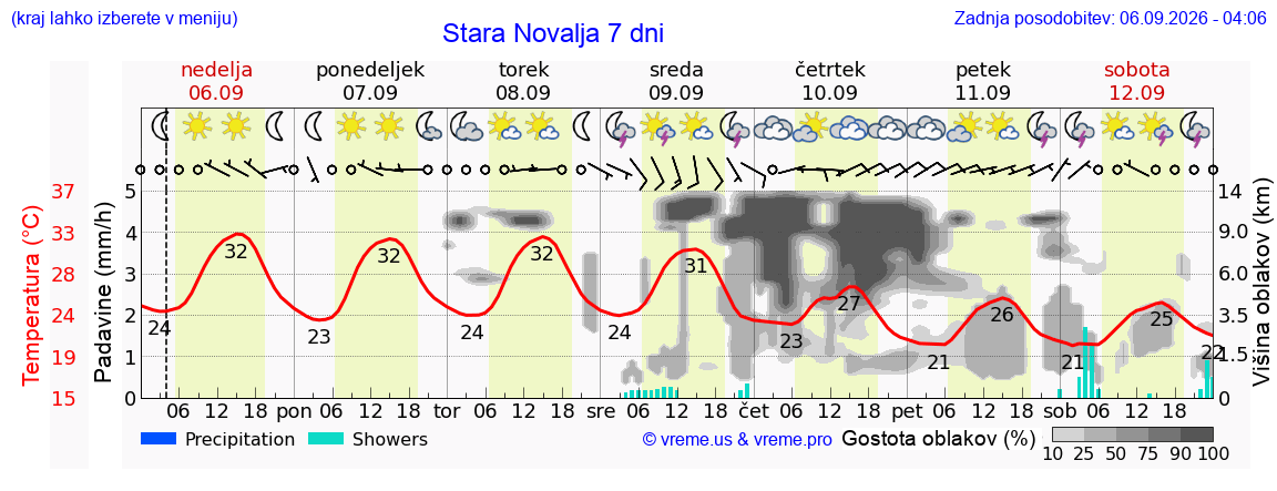 Wetter 7 Tage