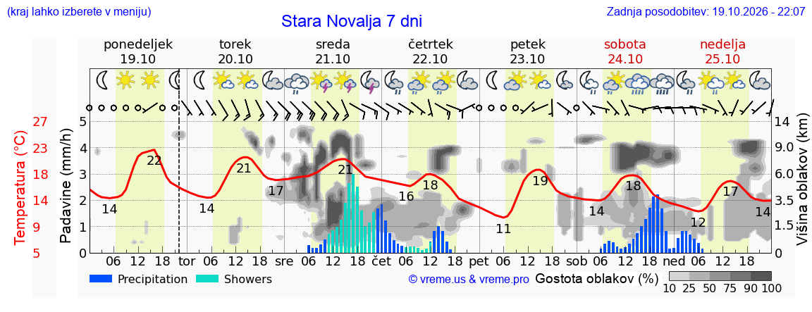 Wetter 7 Tage