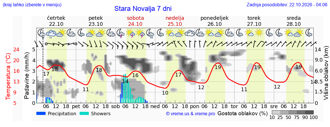 Wetter 7 Tage
