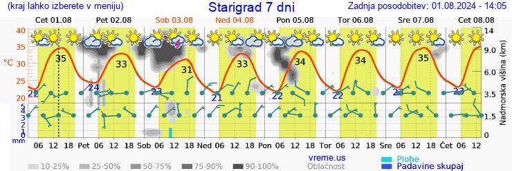 Vreme 7 dni