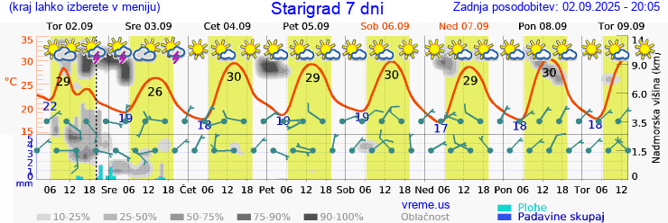 Vreme 7 dni