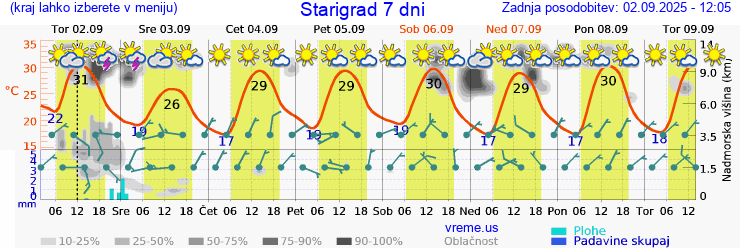 Vreme 7 dni