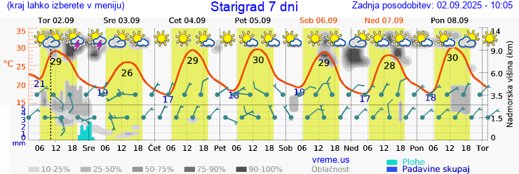 Vreme 7 dni