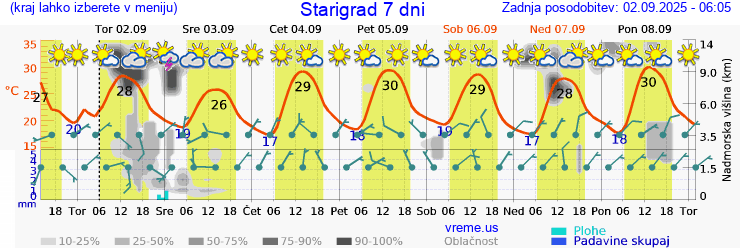 Vreme 7 dni