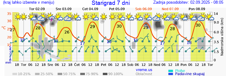 Vreme 7 dni