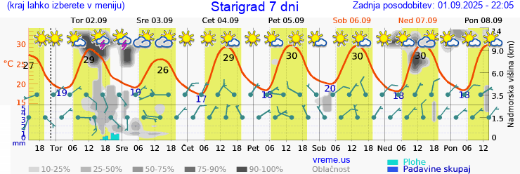 Vreme 7 dni