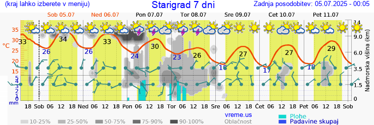 Vreme 7 dni