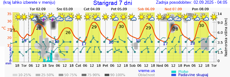 Vreme 7 dni