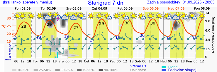 Vreme 7 dni