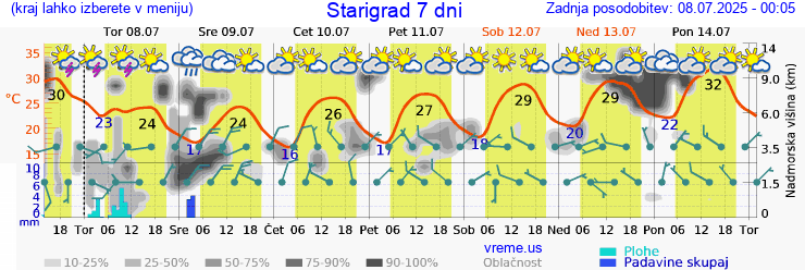 Vreme 7 dni