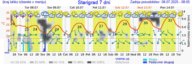 Vreme 7 dni