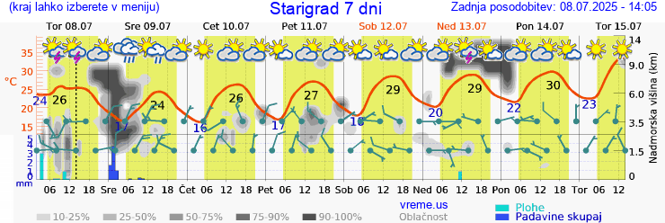 Vreme 7 dni