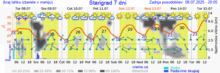 Vreme 7 dni
