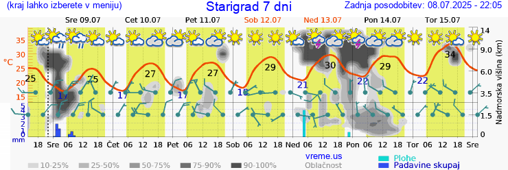 Vreme 7 dni