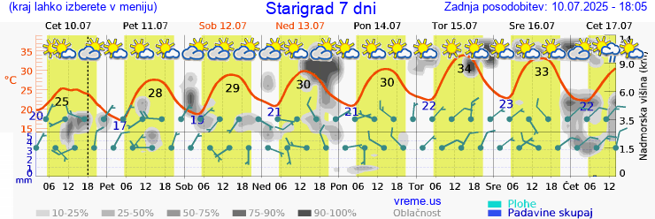 Vreme 7 dni