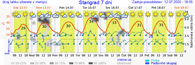 Vreme 7 dni