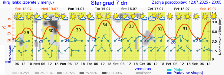 Vreme 7 dni
