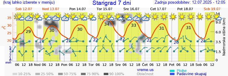 Vreme 7 dni