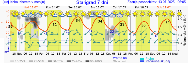 Vreme 7 dni
