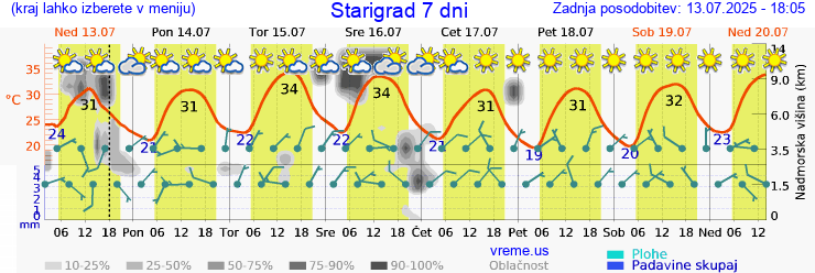 Vreme 7 dni