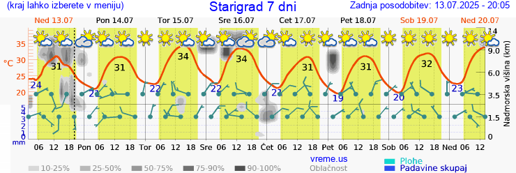 Vreme 7 dni