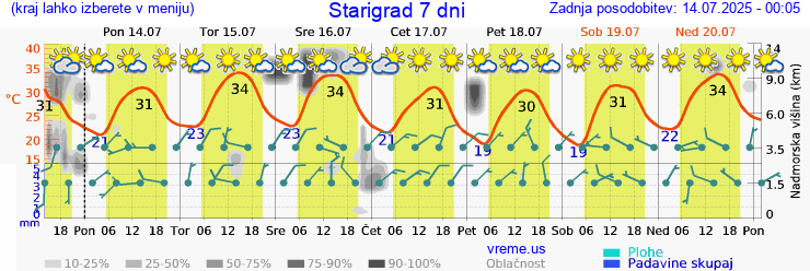 Vreme 7 dni