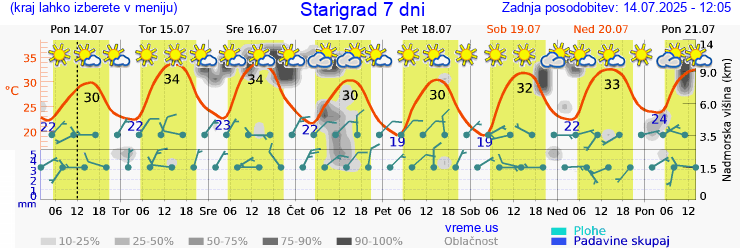 Vreme 7 dni