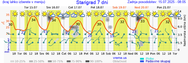 Vreme 7 dni