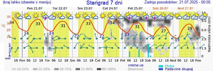 Vreme 7 dni