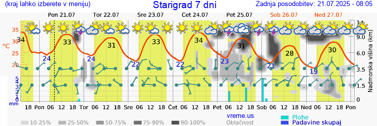 Vreme 7 dni