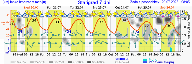 Vreme 7 dni
