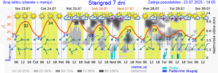 Vreme 7 dni