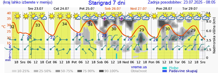 Vreme 7 dni