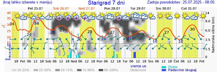 Vreme 7 dni
