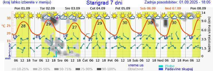 Vreme 7 dni