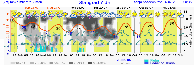 Vreme 7 dni