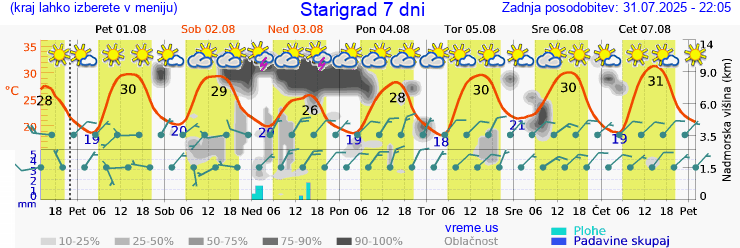 Vreme 7 dni