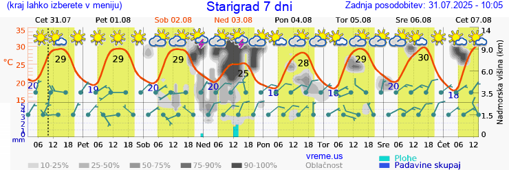 Vreme 7 dni