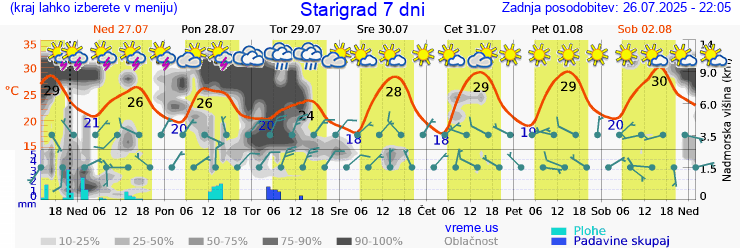 Vreme 7 dni