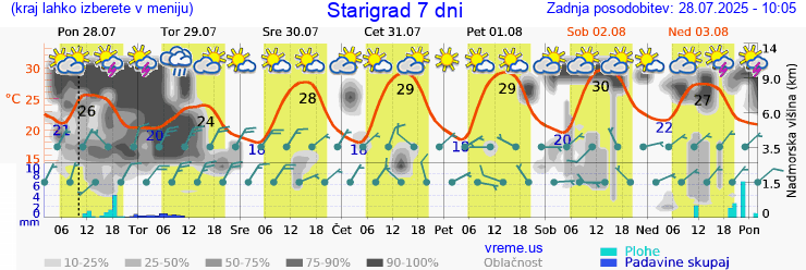 Vreme 7 dni