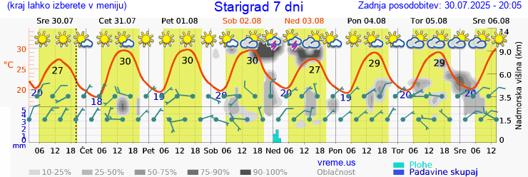 Vreme 7 dni