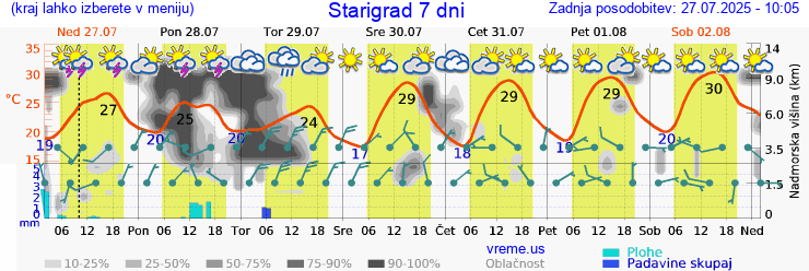 Vreme 7 dni