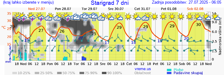 Vreme 7 dni